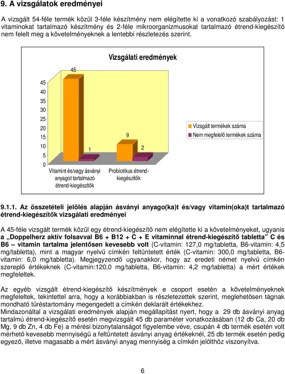 45 Vizsgálati eredmények 45 40 35 30 25 20 15 10 5 0 1 Vitamint és/vagy ásványi anyagot tartalmazó étrend-kiegészítık 9 2 Probiotikus étrendkiegészítık Vizsgált termékek száma Nem megfelelı termékek