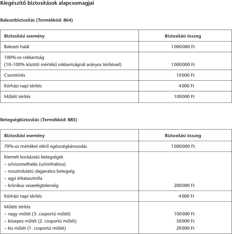 to sí tá si ese mény Biz to sí tá si összeg 70%-os mértéket elérő egészségkárosodás 1000000 Ft Kiemelt kockázatú betegségek szívizomelhalás (szívinfraktus) rosszindulatú daganatos betegség agyi