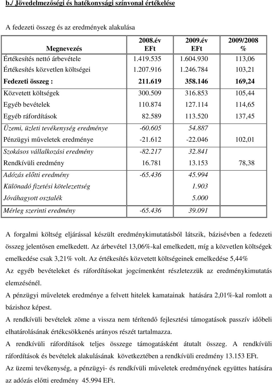 114 114,65 Egyéb ráfordítások 82.589 113.520 137,45 Üzemi, üzleti tevékenység eredménye -60.605 54.887 Pénzügyi műveletek eredménye -21.612-22.046 102,01 Szokásos vállalkozási eredmény -82.217 32.