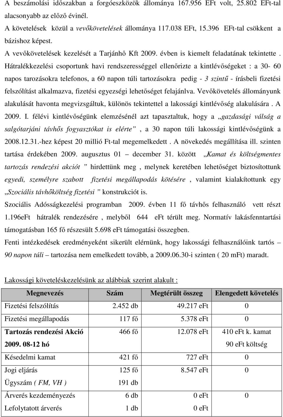 Hátralékkezelési csoportunk havi rendszerességgel ellenőrizte a kintlévőségeket : a 30-60 napos tarozásokra telefonos, a 60 napon túli tartozásokra pedig - 3 szintű - írásbeli fizetési felszólítást