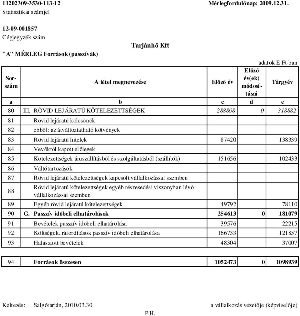 RÖVID LEJÁRATÚ KÖTELEZETTSÉGEK 288868 0 318882 81 Rövid lejáratú kölcsönök 82 ebből: az átváltoztatható kötvények 83 Rövid lejáratú hitelek 87420 138339 84 Vevőktől kapott előlegek 85 Kötelezettségek