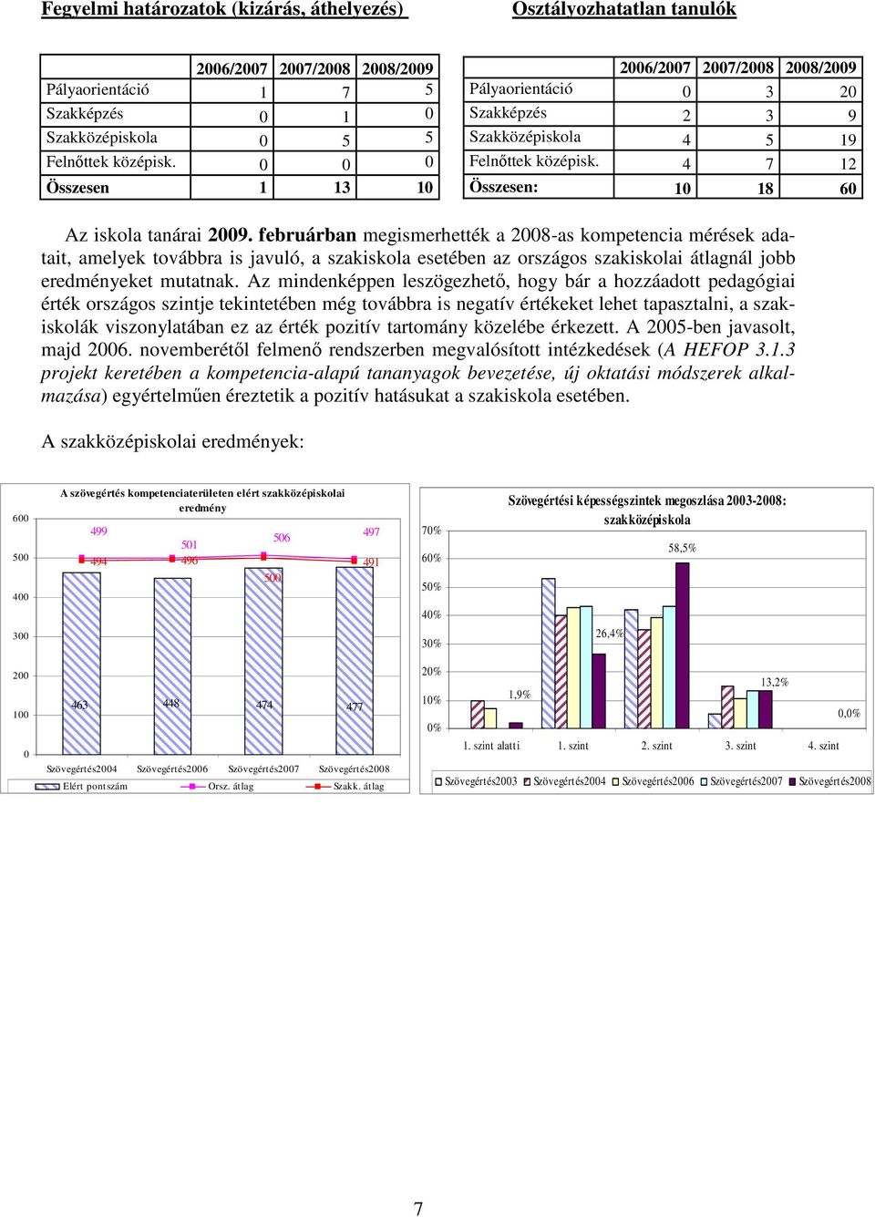 februárban megismerhették a 2008-as kompetencia mérések adatait, amelyek továbbra is javuló, a szakiskola esetében az országos szakiskolai átlagnál jobb eredményeket mutatnak.