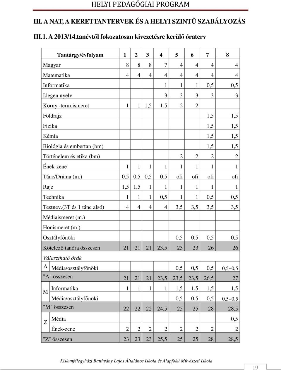 ismeret 1 1 1,5 1,5 2 2 Földrajz 1,5 1,5 Fizika 1,5 1,5 Kémia 1,5 1,5 Biológia és embertan (bm) 1,5 1,5 Történelem és etika (bm) 2 2 2 2 Ének-zene 1 1 1 1 1 1 1 1 Tánc/Dráma (m.