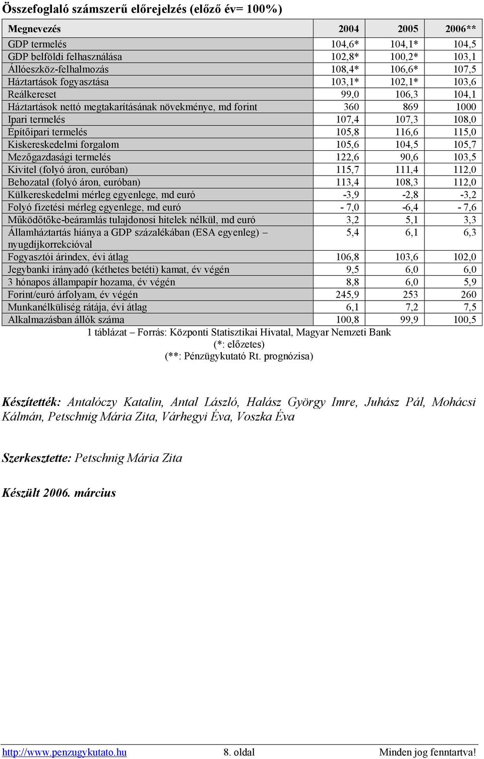 termelés 105,8 116,6 115,0 Kiskereskedelmi forgalom 105,6 104,5 105,7 Mezőgazdasági termelés 122,6 90,6 103,5 Kivitel (folyó áron, euróban) 115,7 111,4 112,0 Behozatal (folyó áron, euróban) 113,4