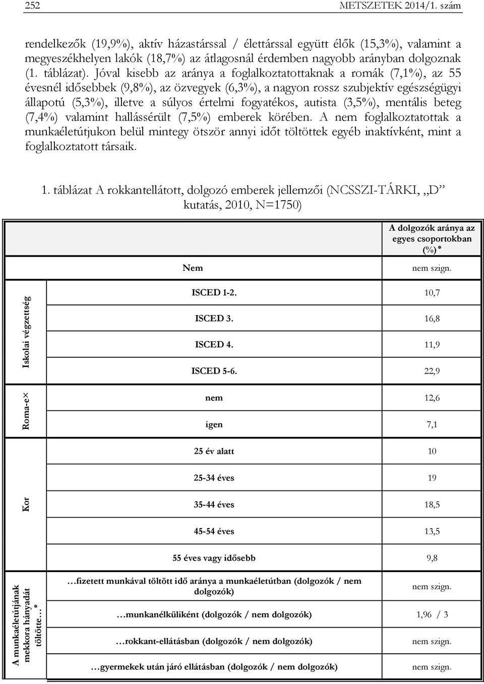 Jóval kisebb az aránya a foglalkoztatottaknak a romák (7,1%), az 55 évesnél idősebbek (9,8%), az özvegyek (6,3%), a nagyon rossz szubjektív egészségügyi állapotú (5,3%), illetve a súlyos értelmi