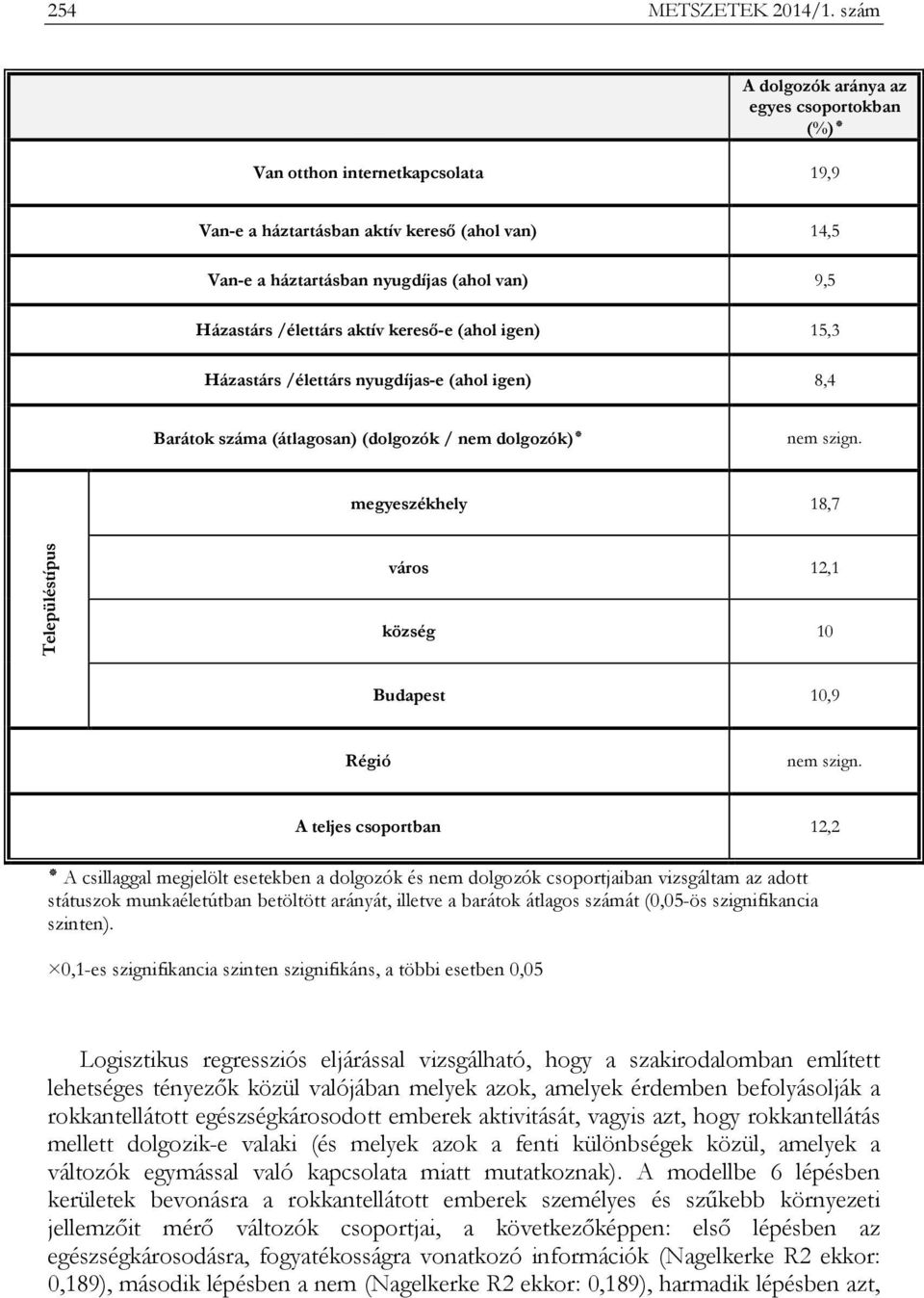 aktív kereső-e (ahol igen) 15,3 Házastárs /élettárs nyugdíjas-e (ahol igen) 8,4 ( dolgozók Barátok száma (átlagosan) (dolgozók / nem nem szign.