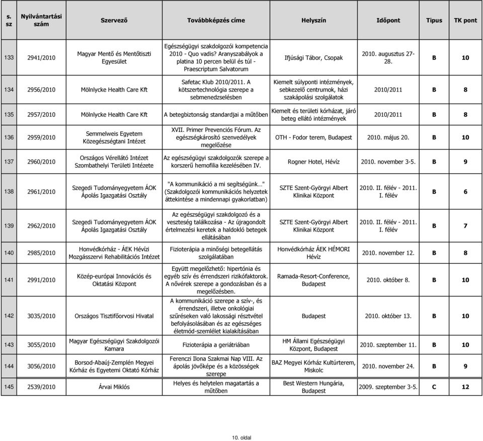 A kötertechnológia erepe a sebmenedzselésben Kiemelt súlyponti intézmények, sebkezelő centrumok, házi akápolási olgálatok 2010/2011 135 2957/2010 Mölnlycke Health Care Kft A betegbiztonság