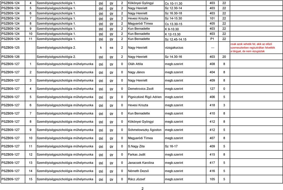 gyj gy Nagy Henriett Sz.0-6 0 0 csak azok vehetik fel, akik az előző szemeszterben regisztráltan felvették a tárgyat, de nem vizsgáztak PSZB0-7 műhelymunka gyj gy 0 Oláh Attila megb.