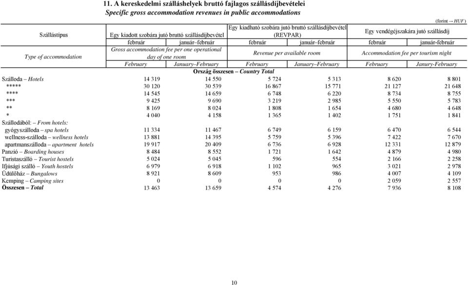 A kereskedelmi szálláshelyek bruttó fajlagos szállásdíjbevételei Specific gross accommodation revenues in public accommodations (forint - HUF ) Egy kiadható szobára jutó bruttó szállásdíjbevétel Egy