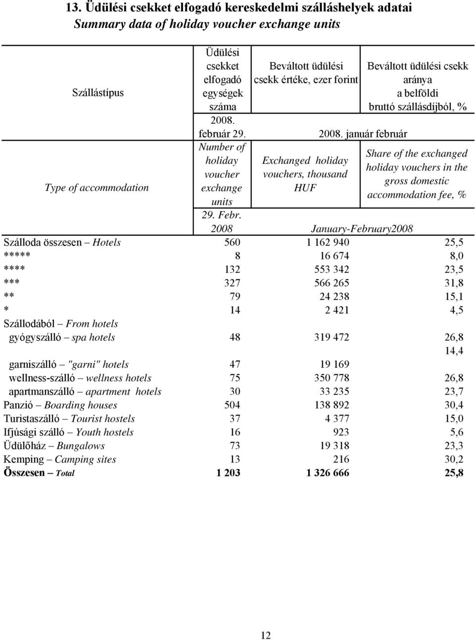 2008 Szálloda összesen Hotels 560 ***** 8 **** 132 *** 327 ** 79 * 14 Szállodából From hotels gyógyszálló spa hotels 48 Beváltott üdülési csekk értéke, ezer forint Exchanged holiday vouchers,