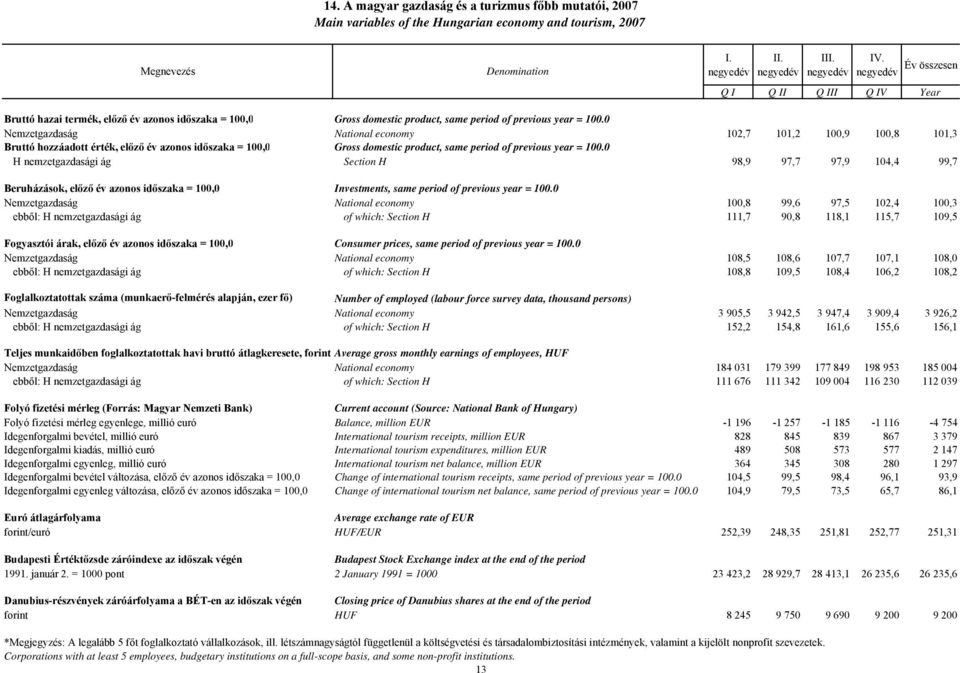 0 Nemzetgazdaság National economy 102,7 101,2 100,9 100,8 101,3 Bruttó hozzáadott érték, előző év azonos időszaka = 100,0 Gross domestic product, same period of previous year = 100.