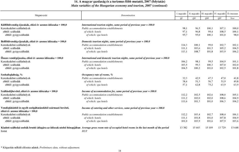 0 Kereskedelmi szálláshelyek Public accommodation establishments 98,1 96,5 100,1 107,1 100,0 ebből: szállodák of which: hotels 97,1 96,8 99,4 108,5 100,1 ebből: gyógyszállodák of which: spa hotels