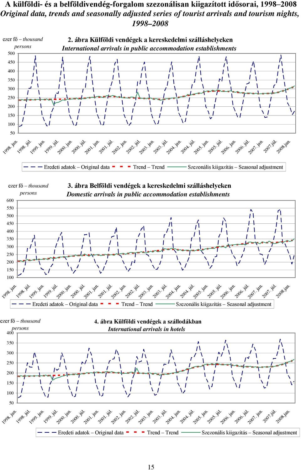 2007.júl. 2008.jan. ezer fő thousand persons 600 550 500 450 400 350 300 250 200 150 100 3.