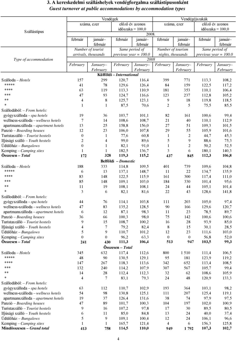 február január február január február január február január február február február február Number of tourist Same period of Number of tourism Same period of arrivals, thousands previous year = 100.