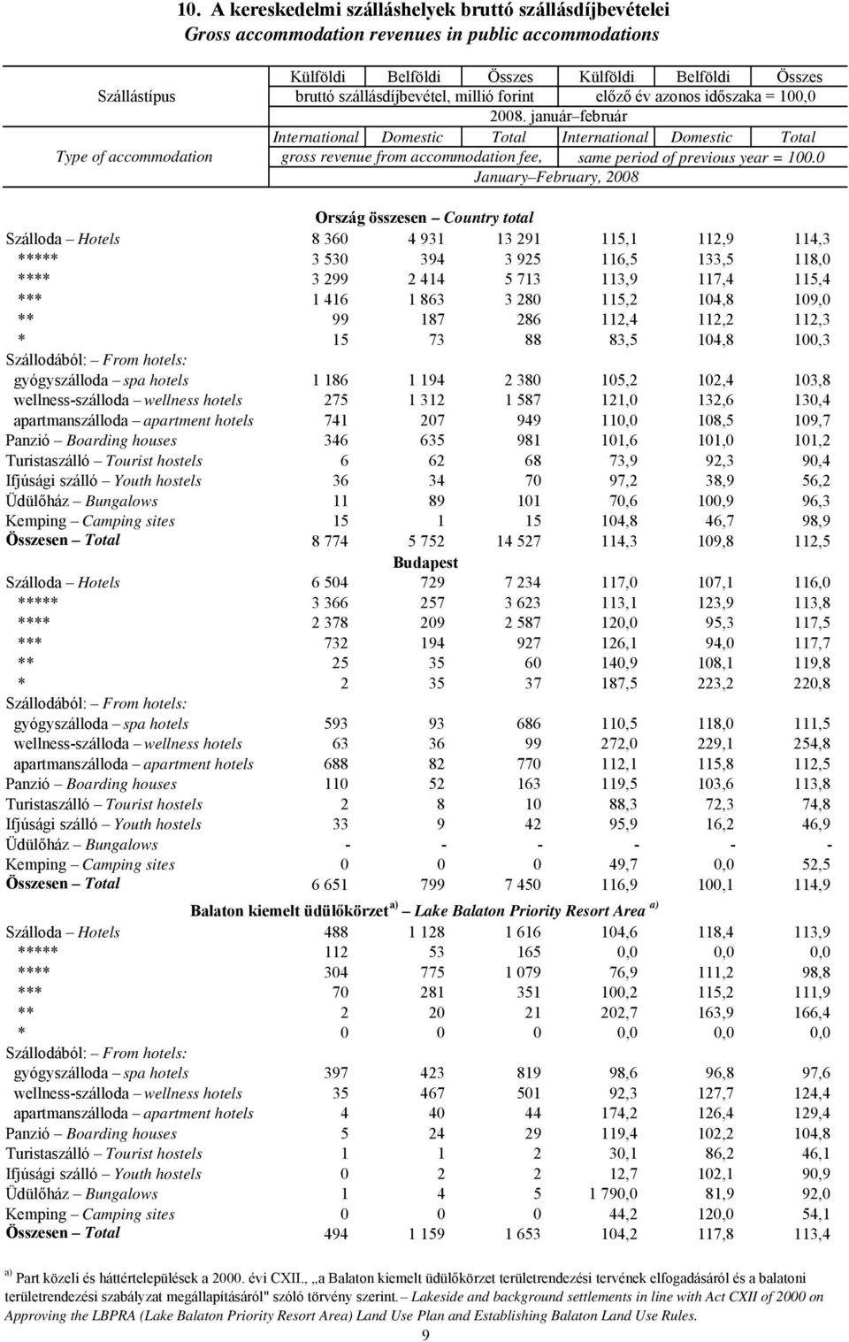 január február International Domestic Total International Domestic Total Type of accommodation gross revenue from accommodation fee, same period of previous year = 100.