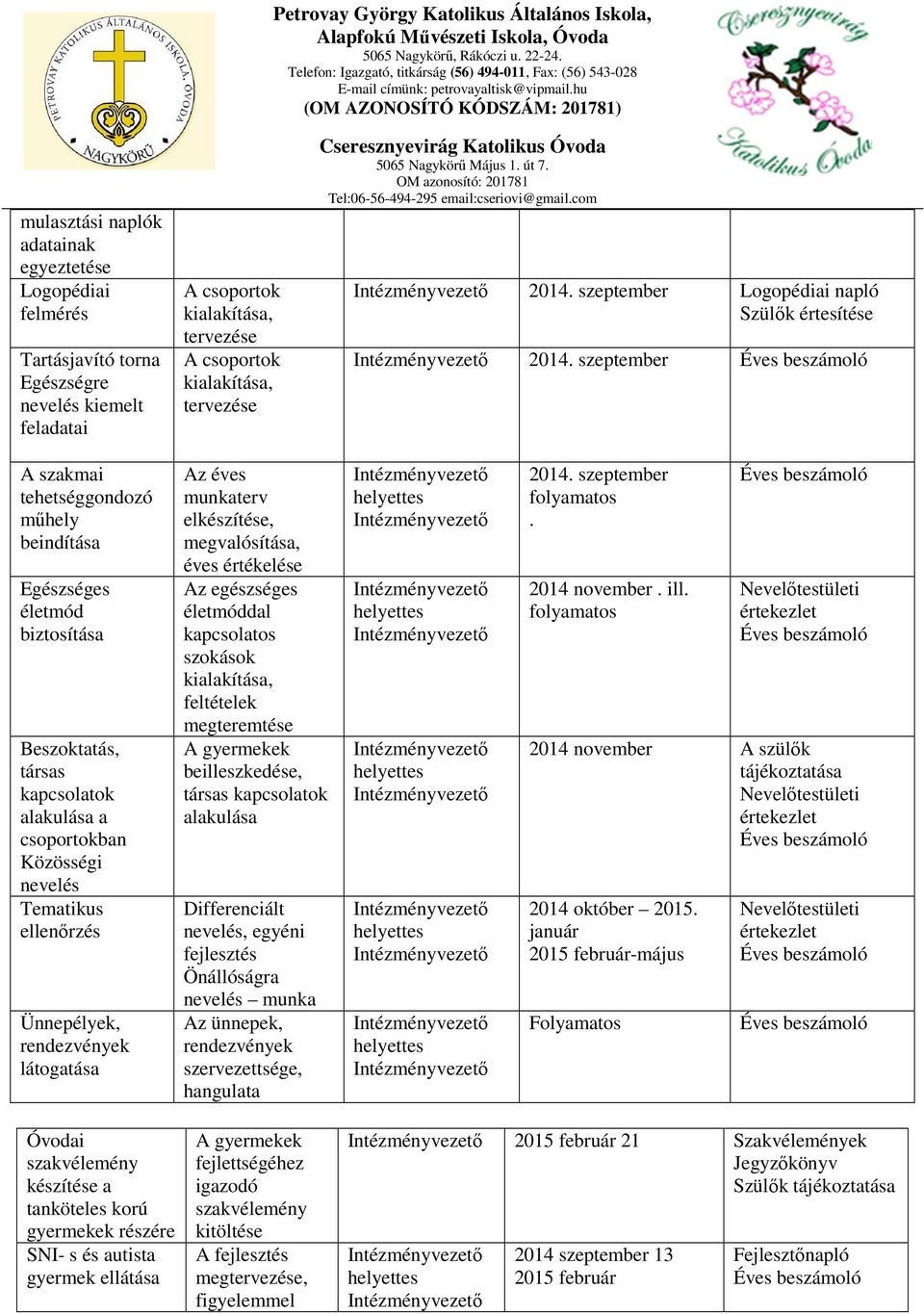 szeptember Éves beszámoló A szakmai tehetséggondozó műhely beindítása Egészséges életmód biztosítása Beszoktatás, társas kapcsolatok alakulása a csoportokban Közösségi nevelés Tematikus ellenőrzés