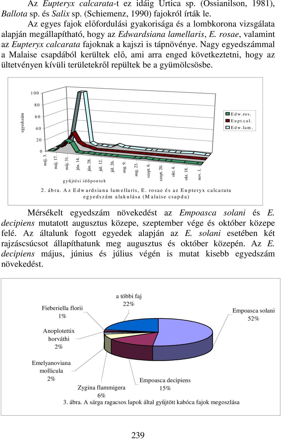 Nagy egyedszámmal a Malaise csapdából kerültek elő, ami arra enged következtetni, hogy az ültetvényen kívüli területekről repültek be a gyümölcsösbe. 1 0 0 8 0 egyedszám 6 0 4 0 2 0 E d w.ro s.