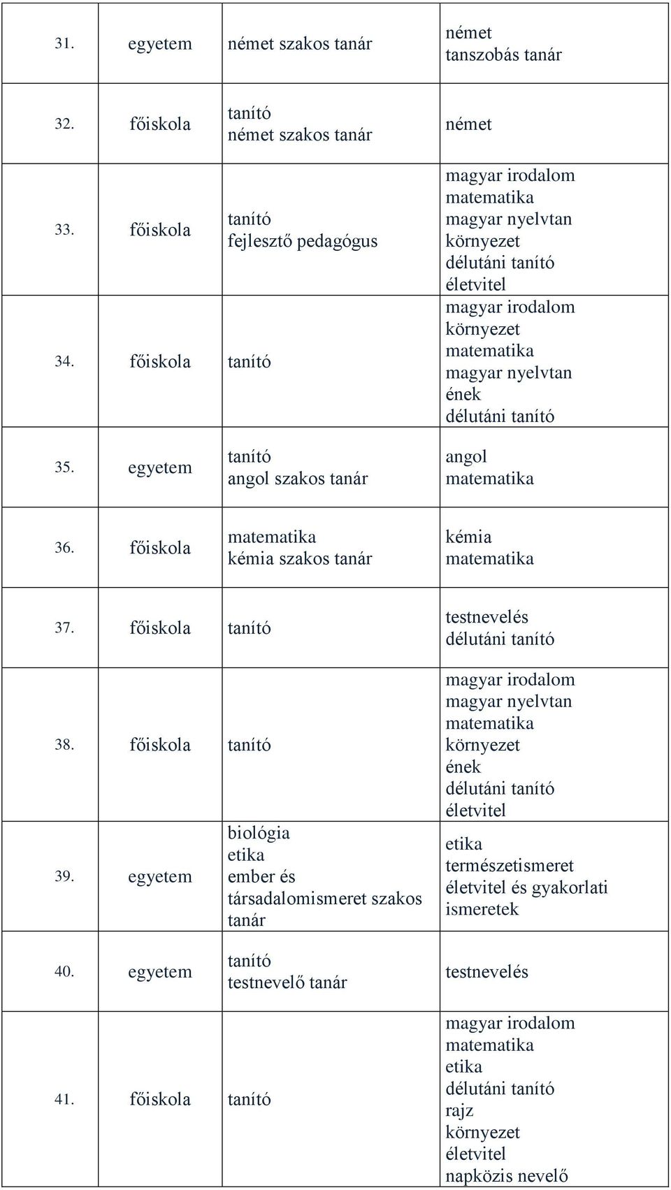 főiskola kémia szakos tanár kémia 37. főiskola tanító 38. főiskola tanító 39.