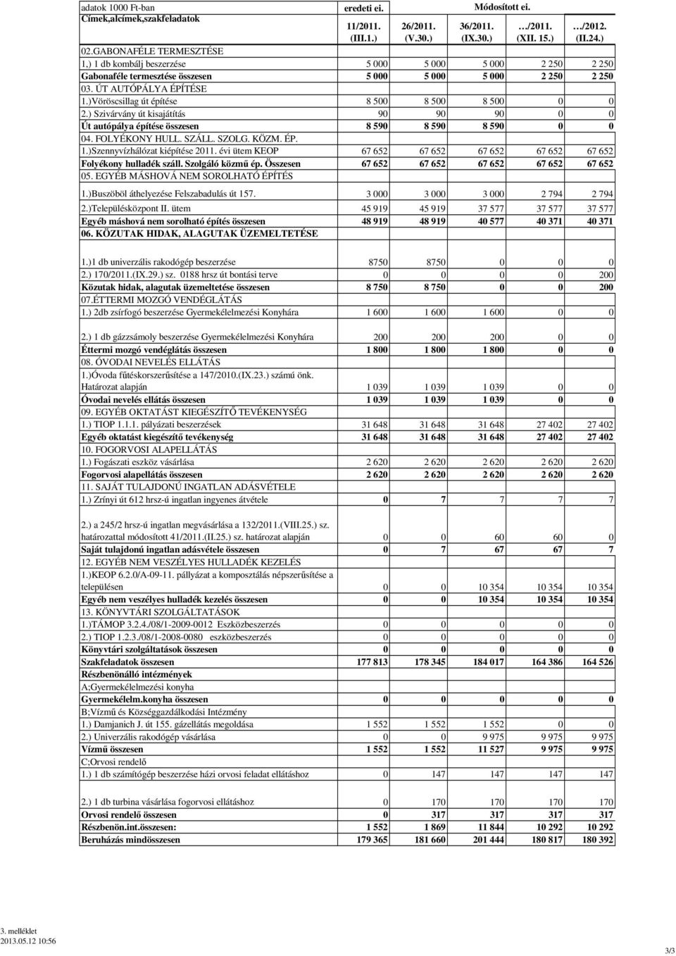 )Vöröscsillag út építése 8 500 8 500 8 500 0 0 2.) Szivárvány út kisajátítás 90 90 90 0 0 Út autópálya építése összesen 8 590 8 590 8 590 0 0 04. FOLYÉKONY HULL. SZÁLL. SZOLG. KÖZM. ÉP. 1.