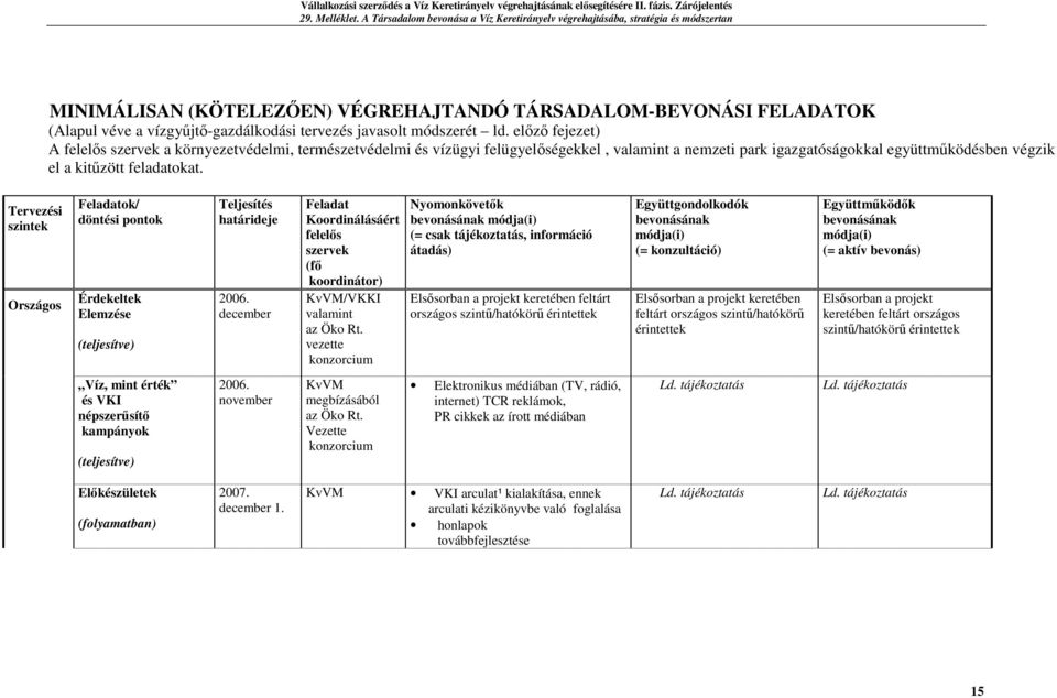 Tervezési szintek Országos Feladatok/ döntési pontok Érdekeltek Elemzése (teljesítve) Teljesítés határideje 2006.