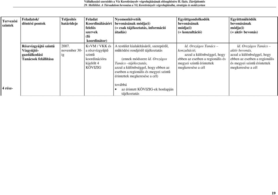 november 30- ig KvVM / VKK és a részvízgyűjtő szintű koordinációra kijelölt 4 KÖVIZIG A testület kialakításáról, szerepéről, működési rendjéről tájékoztatás (ennek módszere ld.