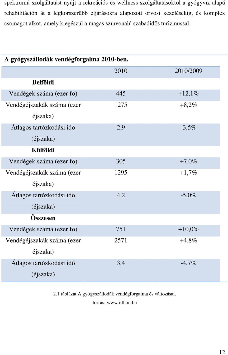 2010 2010/2009 Belföldi Vendégek száma (ezer fı) 445 +12,1% Vendégéjszakák száma (ezer 1275 +8,2% éjszaka) Átlagos tartózkodási idı 2,9-3,5% (éjszaka) Külföldi Vendégek száma (ezer fı) 305 +7,0%