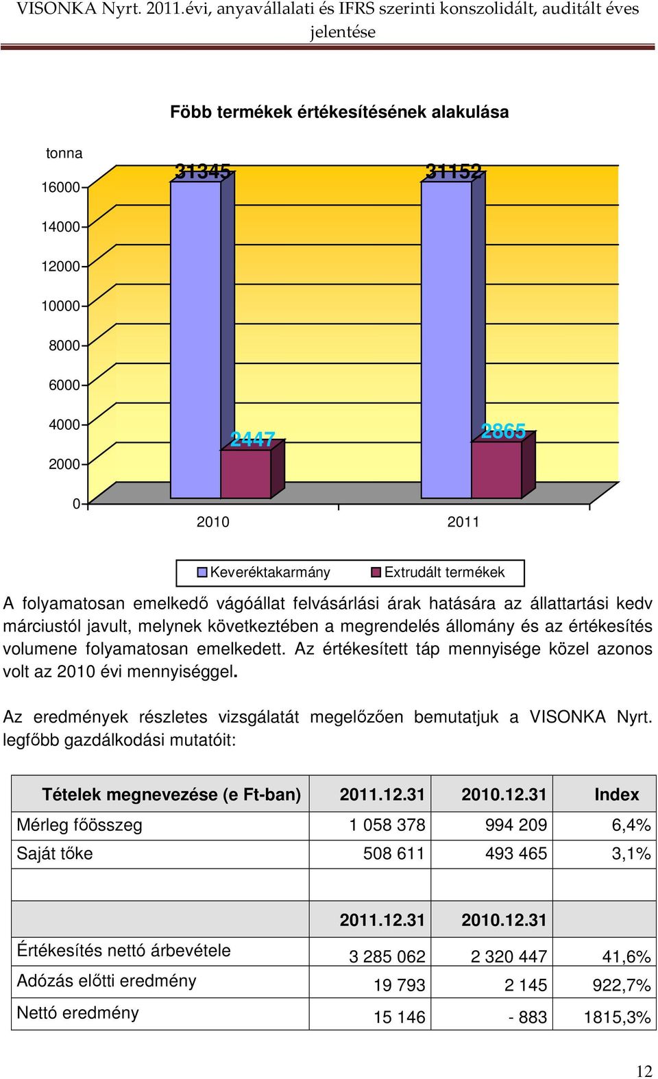 Az értékesített táp mennyisége közel azonos volt az 2010 évi mennyiséggel. Az eredmények részletes vizsgálatát megelızıen bemutatjuk a VISONKA Nyrt.