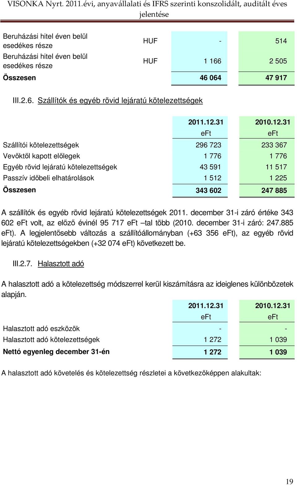 343 602 247 885 A szállítók és egyéb rövid lejáratú kötelezettségek 2011. december 31-i záró értéke 343 602 volt, az elızı évinél 95 717 tal több (2010. december 31-i záró: 247.885 ).