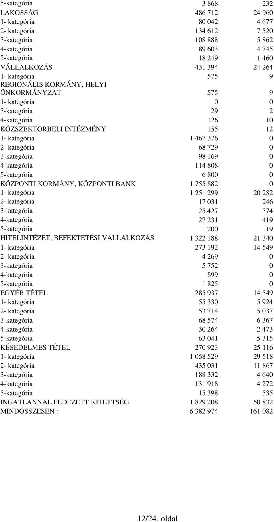 3-kategória 98 169 0 4-kategória 114 808 0 5-kategória 6 800 0 KÖZPONTI KORMÁNY, KÖZPONTI BANK 1 755 882 0 1- kategória 1 251 299 20 282 2- kategória 17 031 246 3-kategória 25 427 374 4-kategória 27