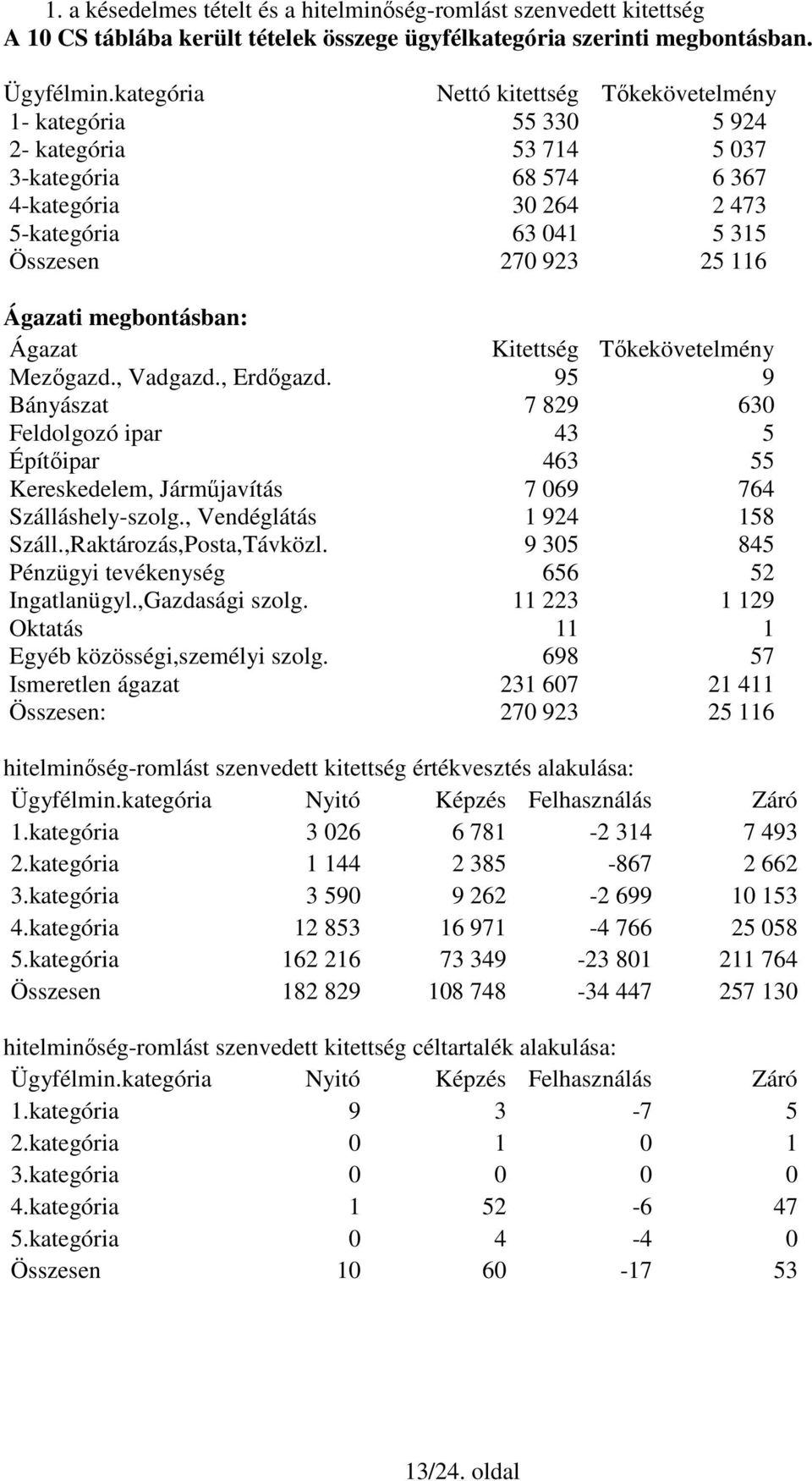 Ágazati megbontásban: Ágazat Kitettség Tıkekövetelmény Mezıgazd., Vadgazd., Erdıgazd.