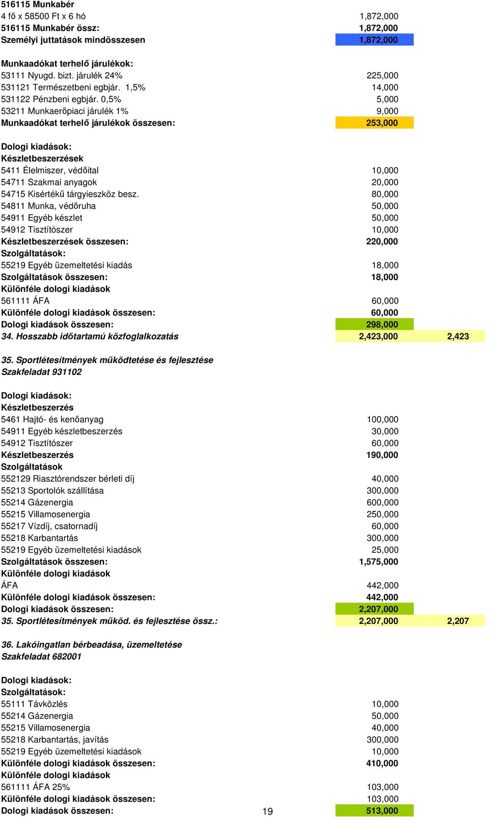 0,5% 5,000 53211 Munkaerıpiaci járulék 1% 9,000 Munkaadókat terhelı járulékok összesen: 253,000 Dologi kiadások: Készletbeszerzések 5411 Élelmiszer, védıital 10,000 54711 Szakmai anyagok 20,000 54715