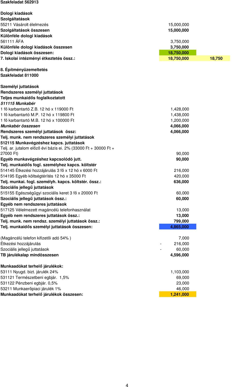 Építményüzemeltetés Szakfeladat 811000 Személyi juttatások Rendszeres személyi juttatások Teljes munkaidıs foglalkoztatott 511115 Munkabér 1 fı karbantartó Z.B.