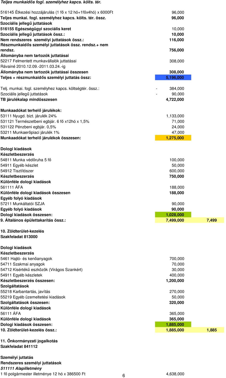 : 116,000 Részmunkaidıs személyi juttatások össz. rendsz.+ nem rendsz. 756,000 Állományba nem tartozók juttatásai 52217 Felmentett munkavállalók juttatásai 308,000 Rávainé 2010.12.09.-2011.03.24.