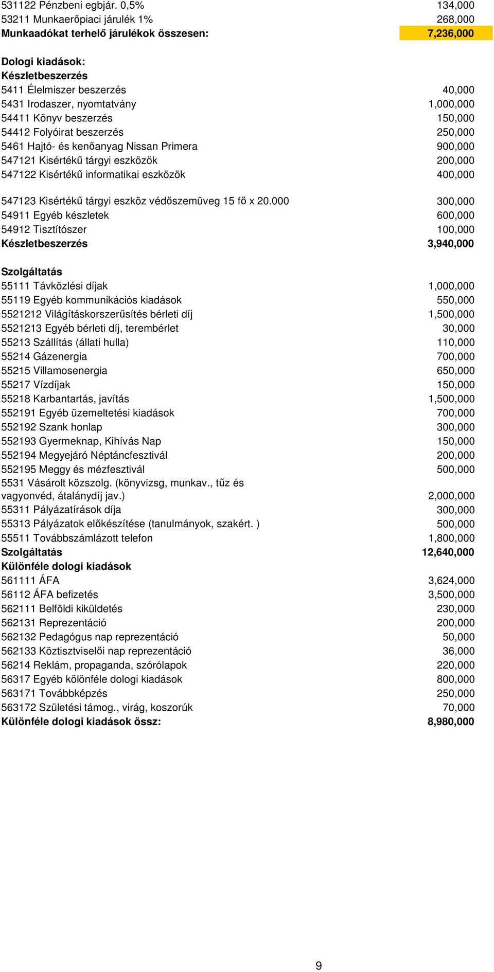 1,000,000 54411 Könyv beszerzés 150,000 54412 Folyóirat beszerzés 250,000 5461 Hajtó- és kenıanyag Nissan Primera 900,000 547121 Kisértékő tárgyi eszközök 200,000 547122 Kisértékő informatikai