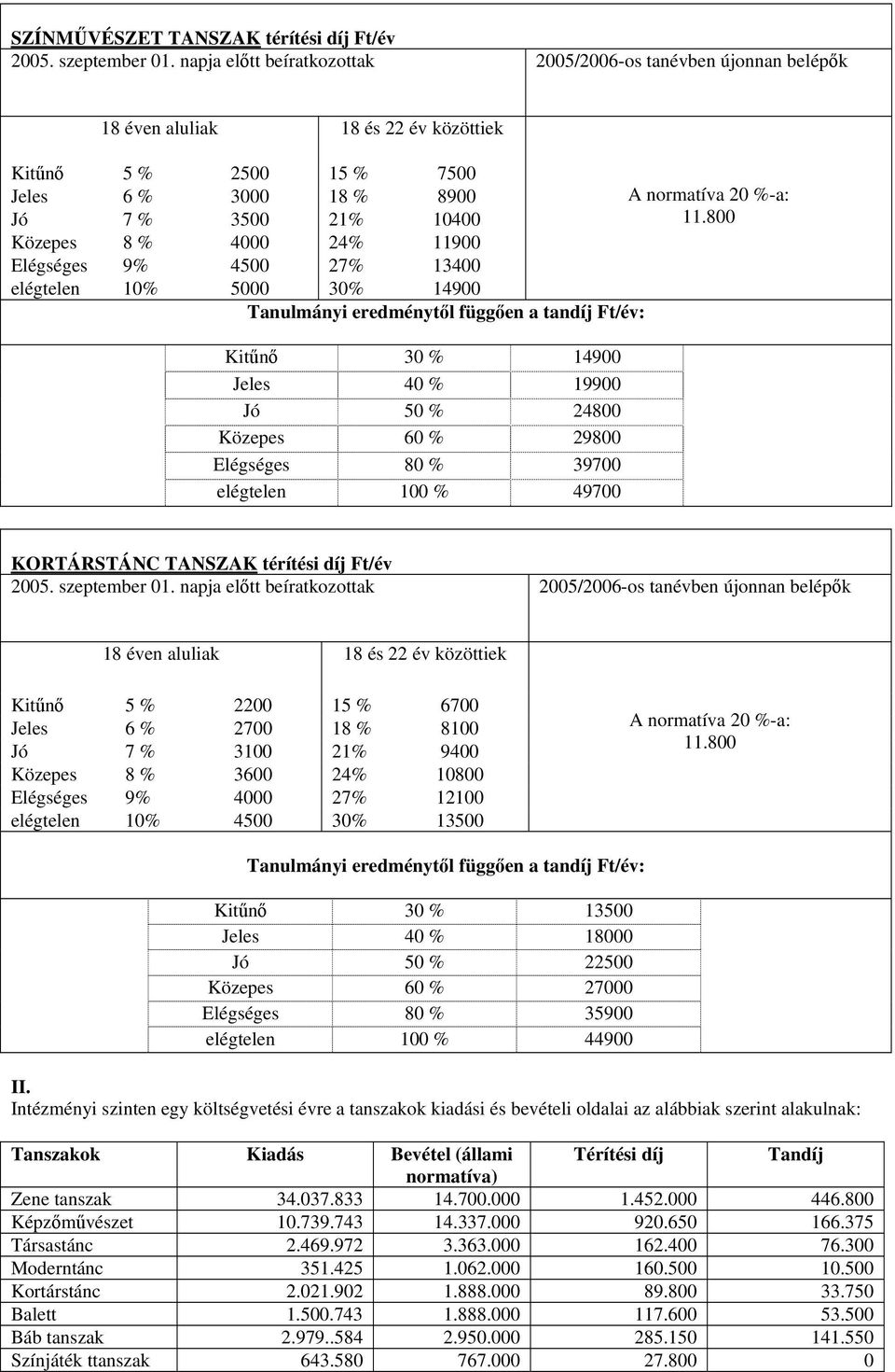 11900 Elégséges 9% 4500 27% 13400 elégtelen 10% 5000 30% 14900 Tanulmányi eredménytől függően a tandíj Ft/év: Kitűnő 30 % 14900 Jeles 40 % 19900 Jó 50 % 24800 Közepes 60 % 29800 Elégséges 80 % 39700