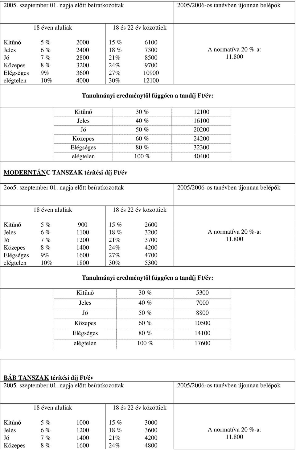 9700 Elégséges 9% 3600 27% 10900 elégtelen 10% 4000 30% 12100 A normatíva 20 %-a: 11.