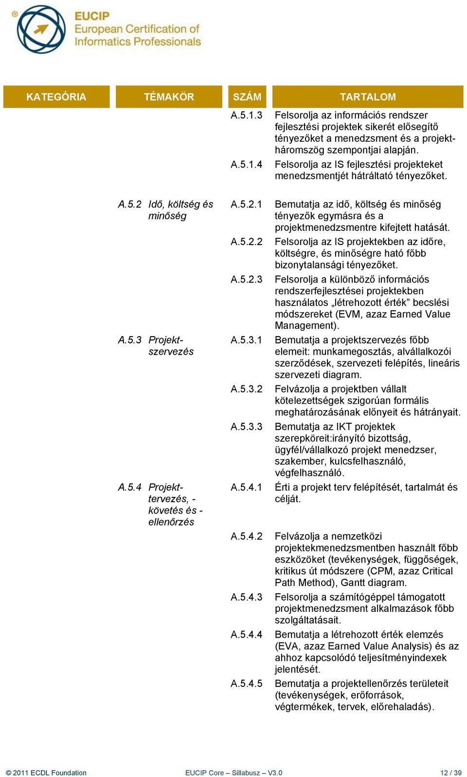 5.2.3 A.5.3.1 A.5.3.2 A.5.3.3 A.5.4.1 A.5.4.2 A.5.4.3 A.5.4.4 A.5.4.5 Bemutatja az idő, költség és minőség tényezők egymásra és a projektmenedzsmentre kifejtett hatását.