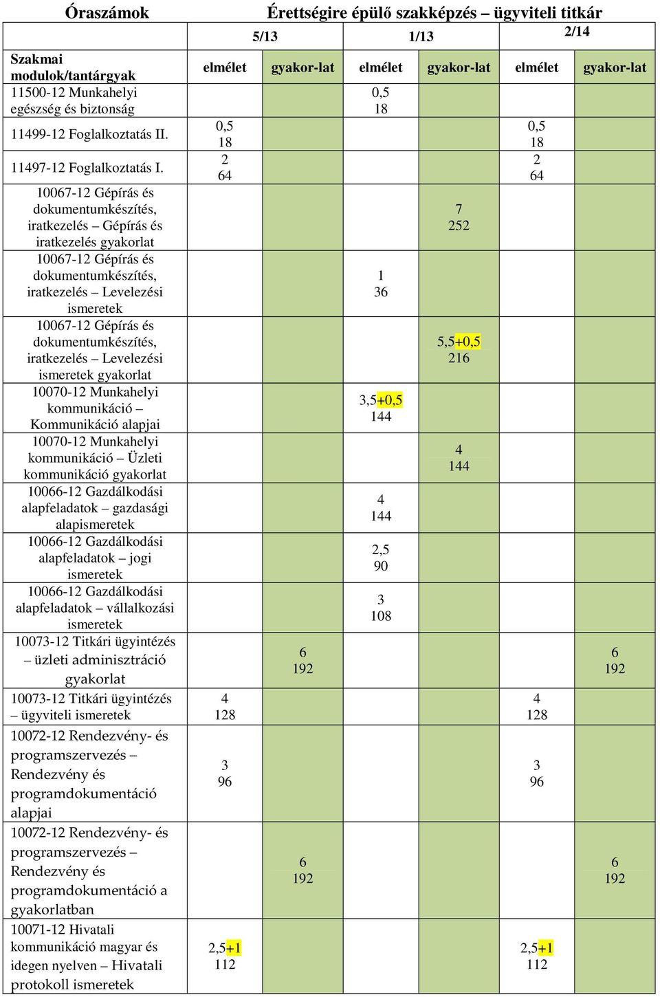 iratkezelés Levelezési ismeretek gyakorlat 10070-12 Munkahelyi kommunikáció Kommunikáció alapjai 10070-12 Munkahelyi kommunikáció Üzleti kommunikáció gyakorlat 10066-12 Gazdálkodási alapfeladatok