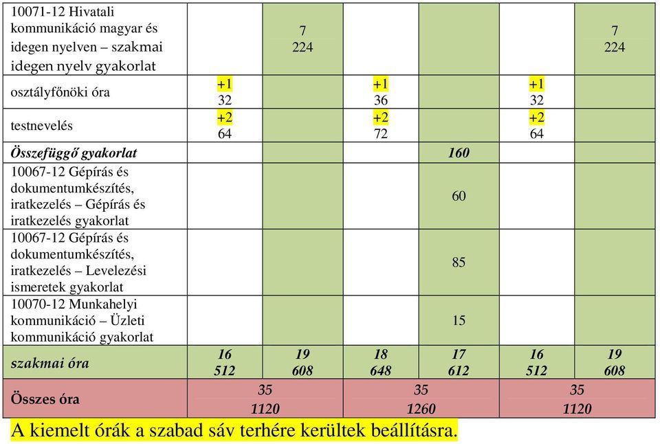 dokumentumkészítés, 85 iratkezelés Levelezési ismeretek gyakorlat 10070-12 Munkahelyi kommunikáció Üzleti kommunikáció gyakorlat szakmai óra