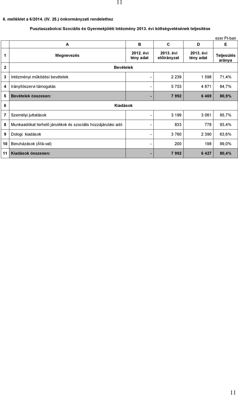 évi tény adat Teljesülés aránya 2 Bevételek 3 Intézményi működési bevételek 2 239 1 598 71,4% 4 Irányítószervi támogatás 5 753 4 871 84,7% 5 Bevételek összesen: