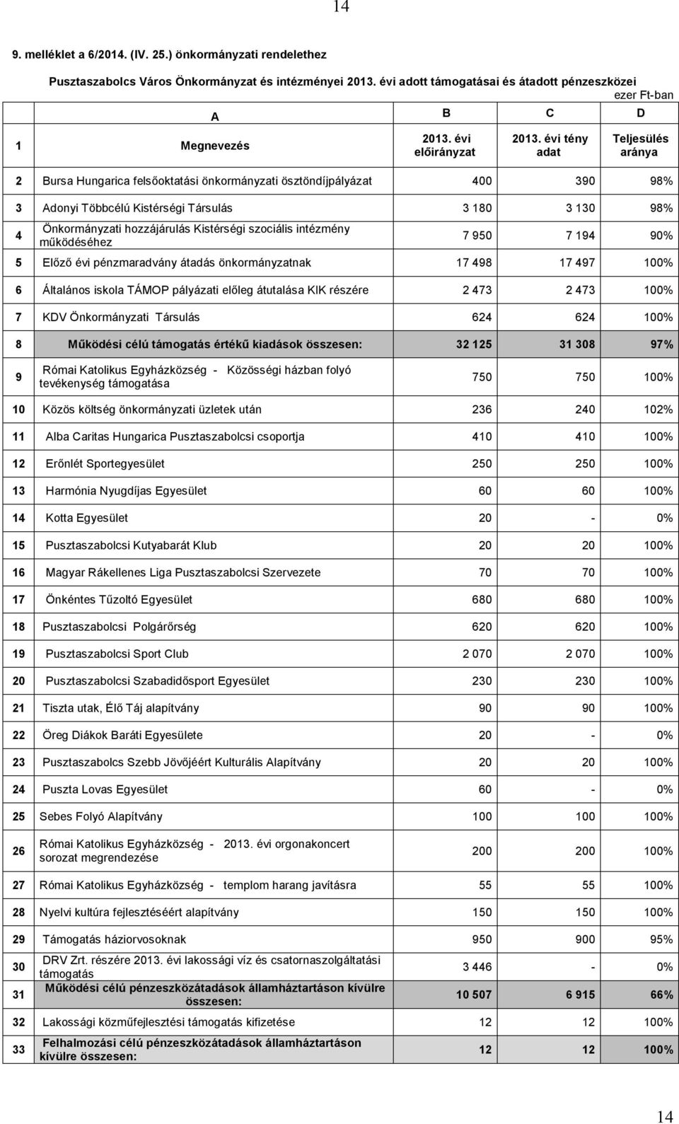 intézmény működéséhez 7 950 7 194 90% 5 Előző évi pénzmaradvány átadás önkormányzatnak 17 498 17 497 100% 6 Általános iskola TÁMOP pályázati előleg átutalása KIK részére 2 473 2 473 100% 7 KDV i