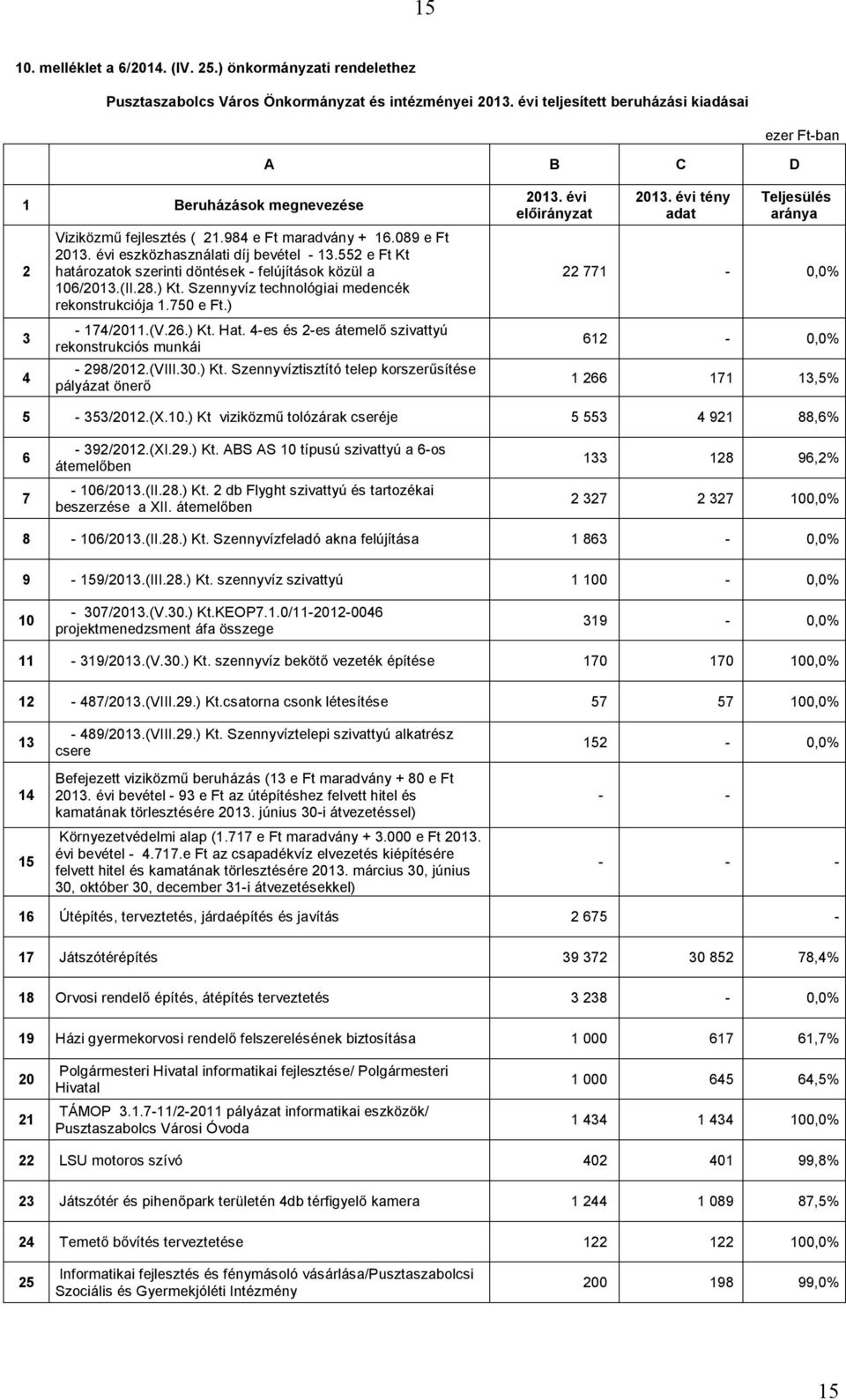 552 e Ft Kt határozatok szerinti döntések felújítások közül a 106/2013.(II.28.) Kt. Szennyvíz technológiai medencék rekonstrukciója 1.750 e Ft.) 174/2011.(V.26.) Kt. Hat.