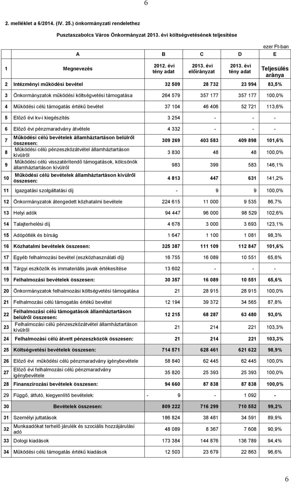 37 104 46 406 52 721 113,6% 5 Előző évi kvi kiegészítés 3 254 6 Előző évi pénzmaradvány átvétele 4 332 7 8 9 10 Működési célú bevételek államháztartáson belülről összesen: Működési célú