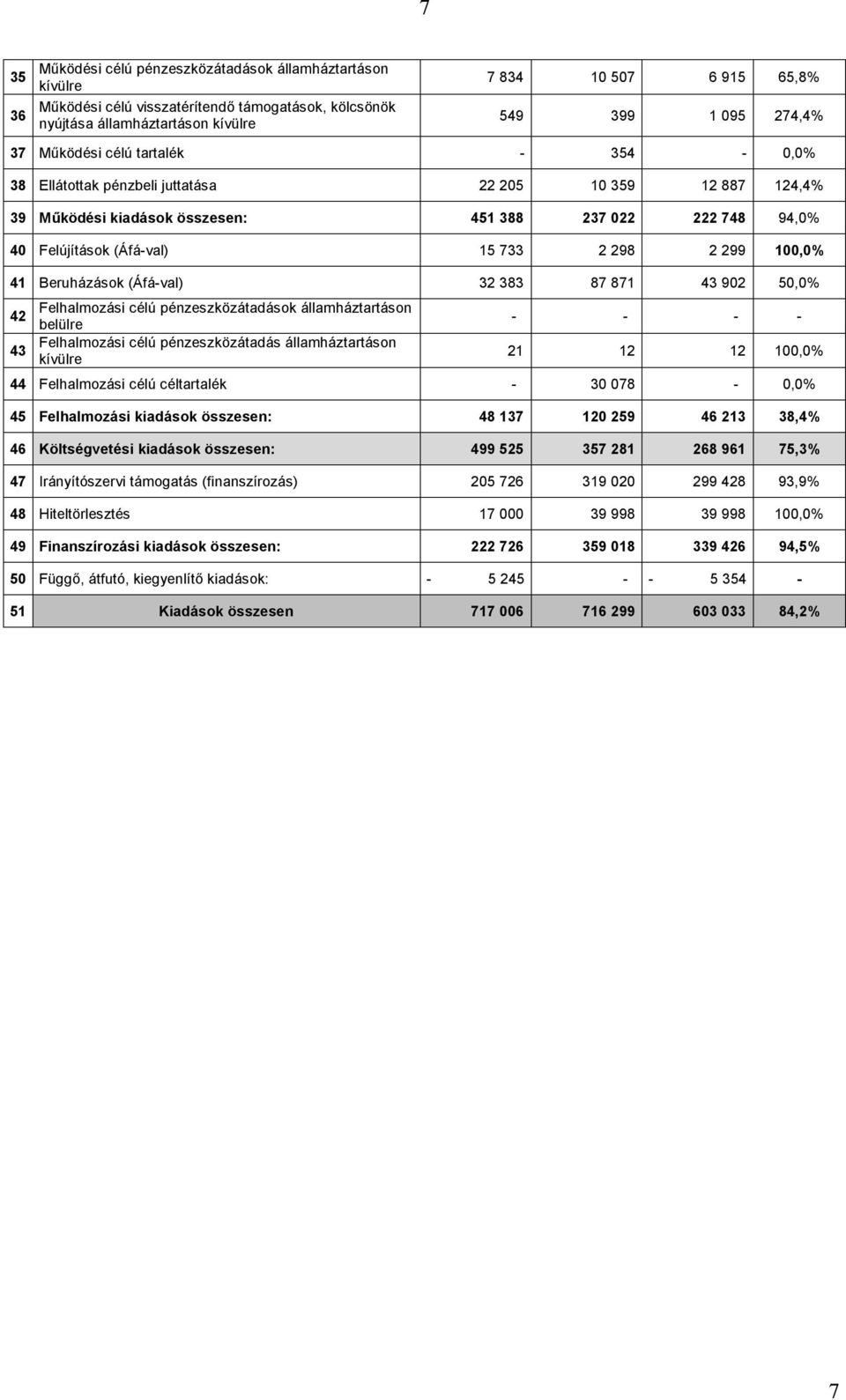 100,0% 41 Beruházások (Áfával) 32 383 87 871 43 902 50,0% 42 Felhalmozási célú pénzeszközátadások államháztartáson belülre 43 Felhalmozási célú pénzeszközátadás államháztartáson kívülre 21 12 12