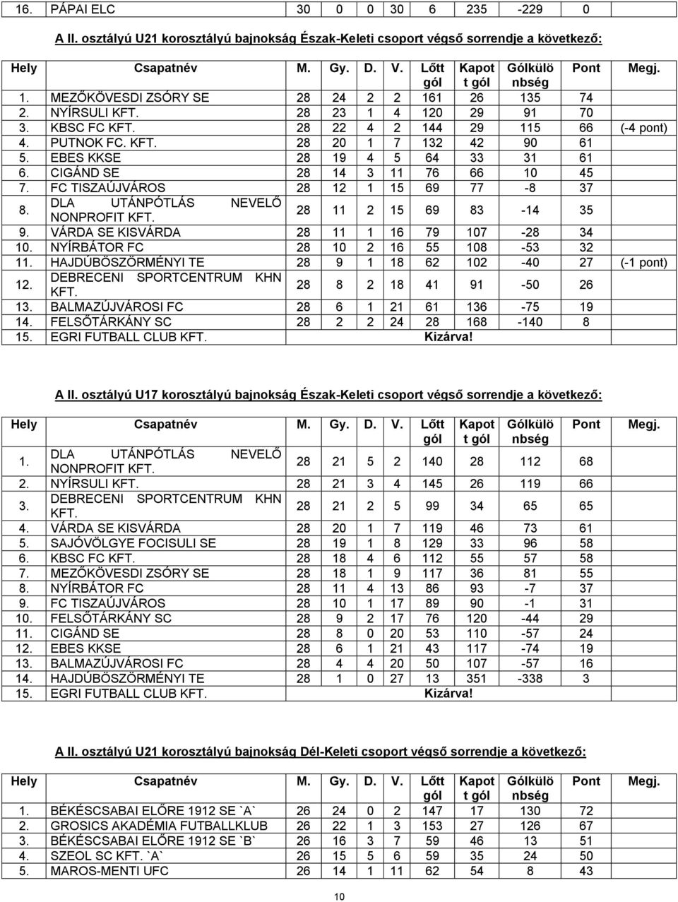 FC TISZAÚJVÁROS 28 12 1 15 69 77-8 37 8. DLA UTÁNPÓTLÁS NEVELŐ NONPROFIT KFT. 28 11 2 15 69 83-14 35 9. VÁRDA SE KISVÁRDA 28 11 1 16 79 107-28 34 10. NYÍRBÁTOR FC 28 10 2 16 55 108-53 32 11.