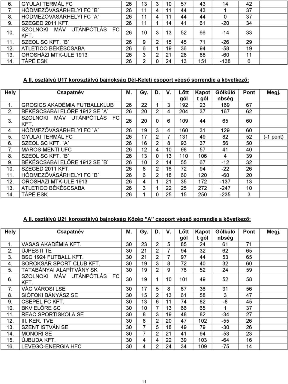 TÁPÉ ESK 26 2 0 24 13 151-138 6 A II. osztályú U17 korosztályú bajnokság Dél-Keleti csoport végső sorrendje a következő: 1. GROSICS AKADÉMIA FUTBALLKLUB 26 22 1 3 192 23 169 67 2.