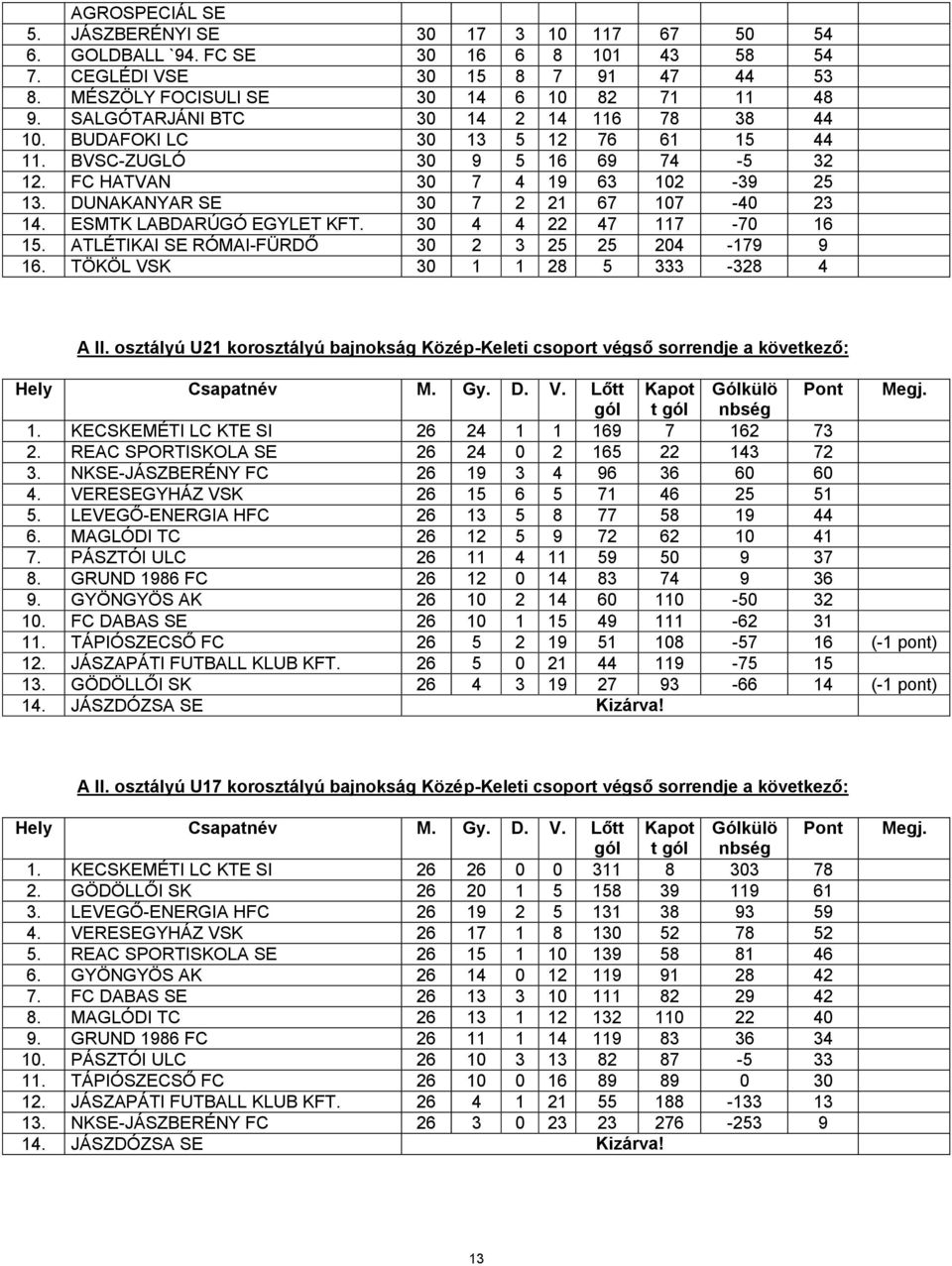 ESMTK LABDARÚGÓ EGYLET KFT. 30 4 4 22 47 117-70 16 15. ATLÉTIKAI SE RÓMAI-FÜRDŐ 30 2 3 25 25 204-179 9 16. TÖKÖL VSK 30 1 1 28 5 333-328 4 A II.