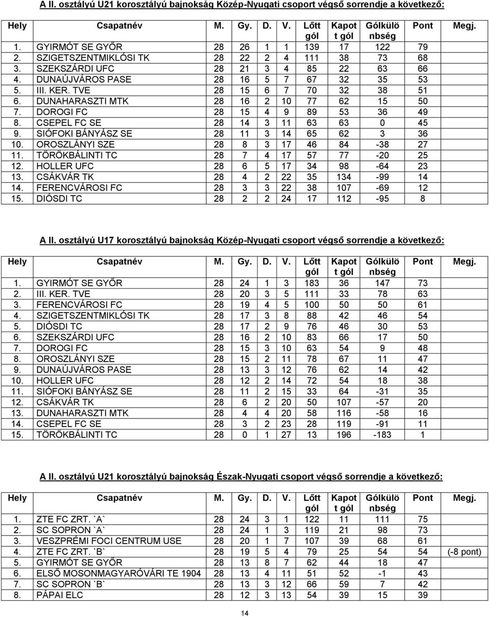 CSEPEL FC SE 28 14 3 11 63 63 0 45 9. SIÓFOKI BÁNYÁSZ SE 28 11 3 14 65 62 3 36 10. OROSZLÁNYI SZE 28 8 3 17 46 84-38 27 11. TÖRÖKBÁLINTI TC 28 7 4 17 57 77-20 25 12.