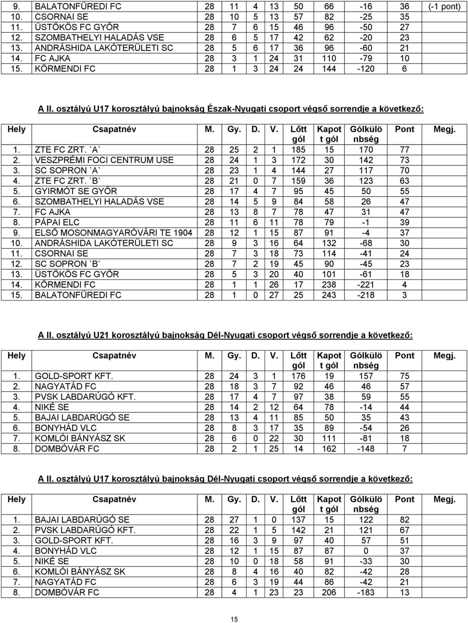 osztályú U17 korosztályú bajnokság Észak-Nyugati csoport végső sorrendje a következő: 1. ZTE FC ZRT. `A` 28 25 2 1 185 15 170 77 2. VESZPRÉMI FOCI CENTRUM USE 28 24 1 3 172 30 142 73 3.