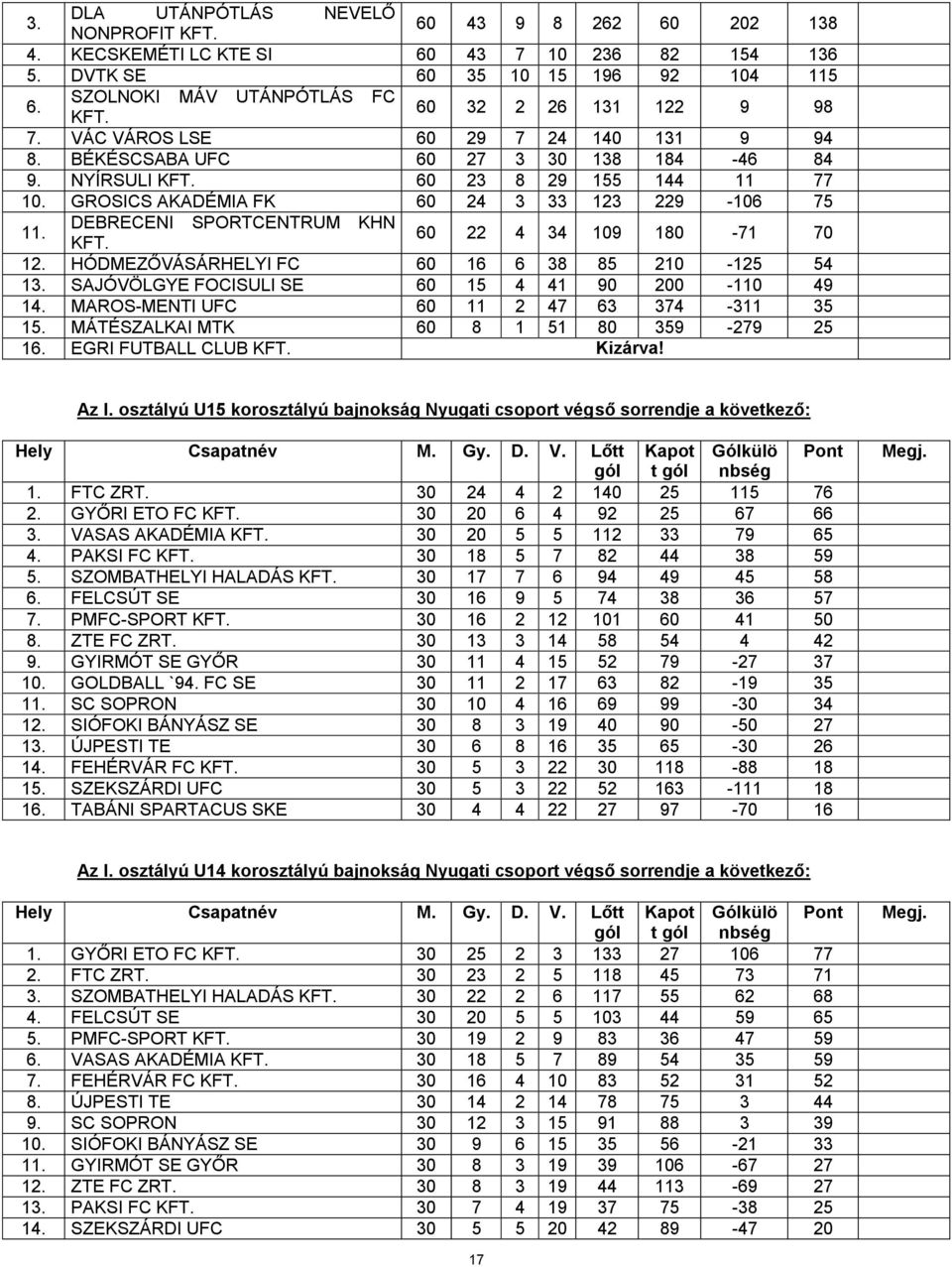 GROSICS AKADÉMIA FK 60 24 3 33 123 229-106 75 11. DEBRECENI SPORTCENTRUM KHN KFT. 60 22 4 34 109 180-71 70 12. HÓDMEZŐVÁSÁRHELYI FC 60 16 6 38 85 210-125 54 13.